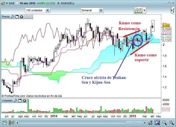 Banco Sabadell semanal